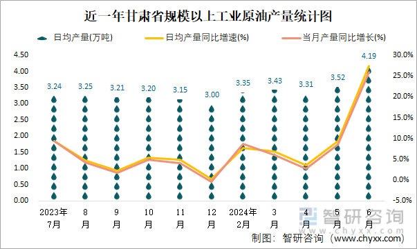 近一年甘肃省规模以上工业原油产量统计图