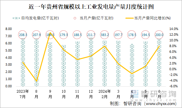 近一年贵州省规模以上工业发电量产量月度统计图