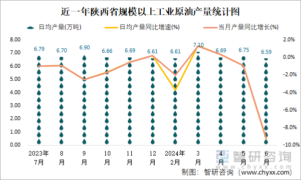 近一年陕西省规模以上工业原油产量统计图