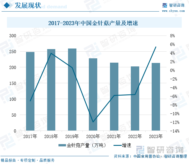 2017-2023年中国金针菇产量及增速