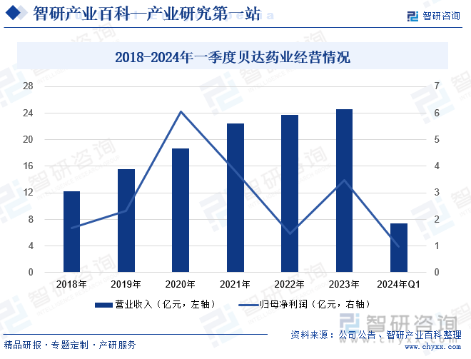 2018-2024年一季度贝达药业经营情况