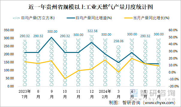 近一年贵州省规模以上工业天然气产量月度统计图