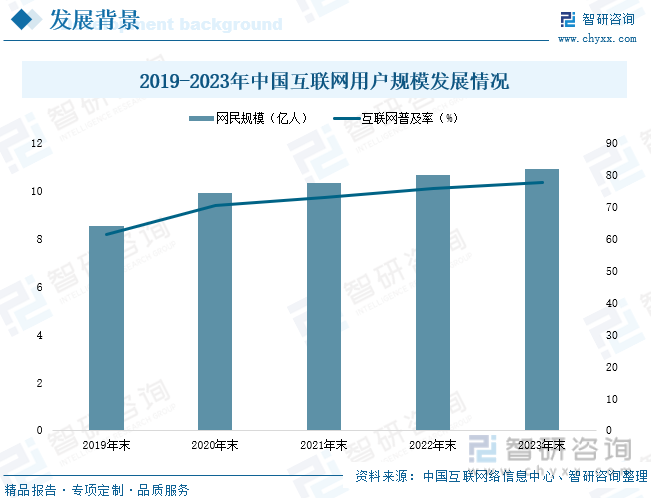 2019-2023年中国互联网用户规模发展情况