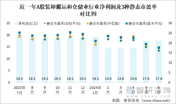 近一年A股装卸搬运和仓储业行业净利润及3种静态市盈率对比图