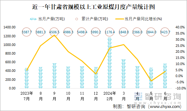 近一年甘肃省规模以上工业原煤月度产量统计图