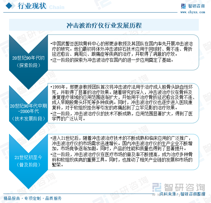 冲击波治疗仪行业发展历程