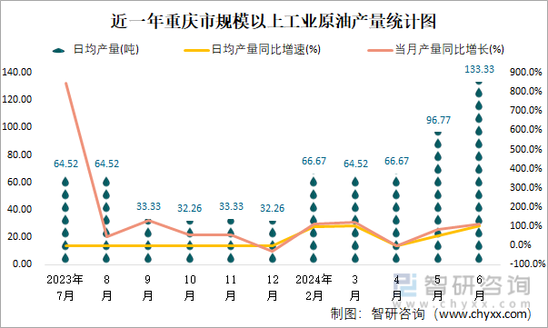 近一年重庆市规模以上工业原油产量统计图