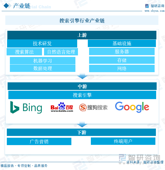 搜索引擎行业产业链 