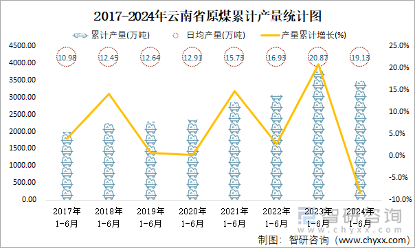 2017-2024年云南省原煤累计产量统计图