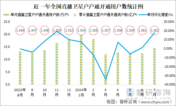 近一年全国直播卫星户户通开通用户数统计图