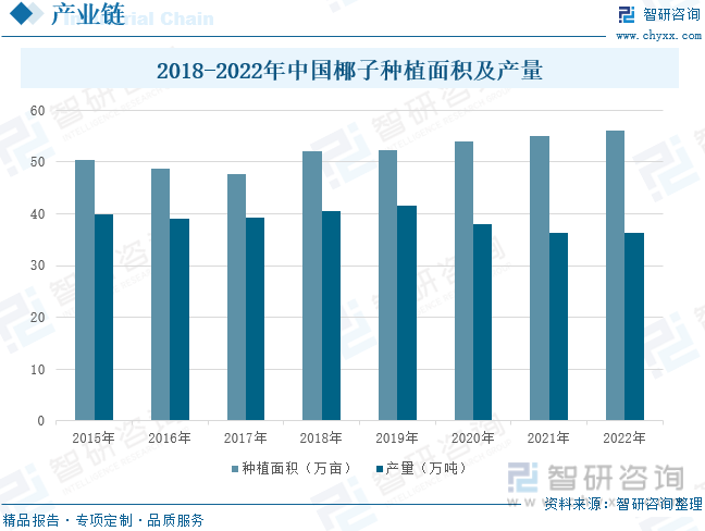 2018-2022年中国椰子种植面积及产量