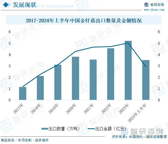 2017-2024年上半年中国金针菇出口数量及金额情况