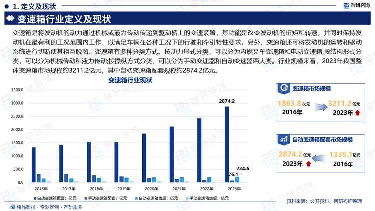 變速箱是將發(fā)動機的動力通過機械或液力傳動傳遞到驅(qū)動橋上的變速裝置，其功能是改變發(fā)動機的扭矩和轉(zhuǎn)速，并同時保持發(fā)動機在最有利的工況范圍內(nèi)工作，以滿足車輛在各種工況下的行駛和牽引特性要求。另外，變速箱還可將發(fā)動機的運轉(zhuǎn)和驅(qū)動系統(tǒng)進行切斷使其相互脫離。變速箱有多種分類方式。按動力形式分類，可以分為內(nèi)燃叉車變速箱和電動變速箱;按結(jié)構(gòu)形式分類，可以分為機械傳動和液力傳動;按操縱方式分類，可以分為手動變速器和自動變速器兩大類。行業(yè)規(guī)模來看，2023年我國整體變速箱市場規(guī)模約3211.2億元，其中自動變速箱配套規(guī)模約2874.2億元。