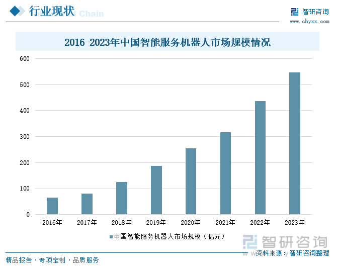 2016-2023年中国智能服务机器人市场规模情况