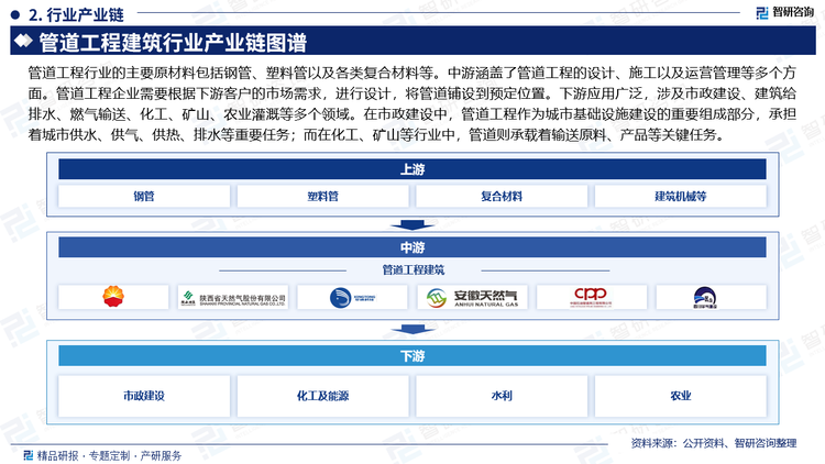 管道工程行业的主要原材料包括钢管、塑料管以及各类复合材料等。钢管具有优良的机械性能和耐腐蚀性能，广泛应用于各类管道工程中。塑料管则以其轻便、耐腐蚀、安装简便等特点，在给排水、燃气等领域占据重要地位。复合材料则结合了多种材料的优点，具有更高的强度和耐久性，逐渐成为管道工程行业的新兴材料。中游涵盖了管道工程的设计、施工以及运营管理等多个方面。管道工程企业需要根据下游客户的市场需求，进行设计，将管道铺设到预定位置。下游应用广泛，涉及市政建设、建筑给排水、燃气输送、化工、矿山、农业灌溉等多个领域。在市政建设中，管道工程作为城市基础设施建设的重要组成部分，承担着城市供水、供气、供热、排水等重要任务；而在化工、矿山等行业中，管道则承载着输送原料、产品等关键任务。