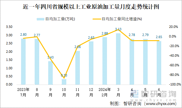 近一年四川省规模以上工业原油加工量月度走势统计图