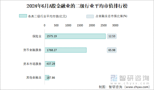 2024年6月A股金融业的二级行业平均市值排行榜