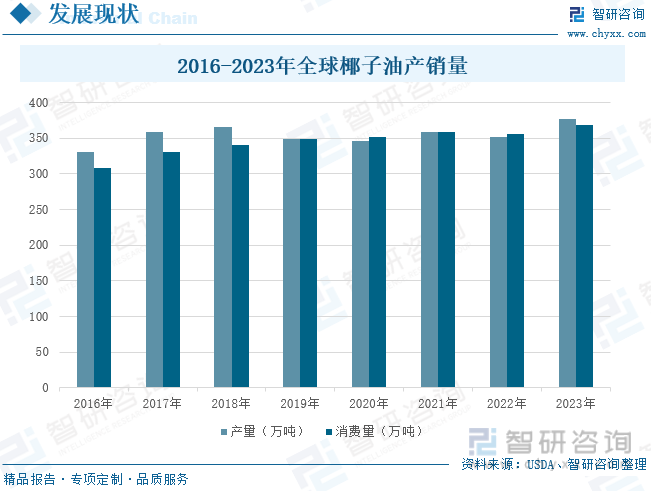 2016-2023年全球椰子油产销量