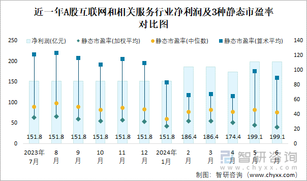 近一年A股互联网和相关服务行业净利润及3种静态市盈率对比图