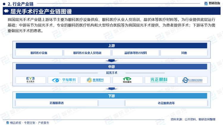 随着生活水平的日渐提升，中老年人的用眼需求更具多样化、个性化。目前，四成以上中老年人群有学电脑和上网的需求，而他们使用电子产品时，面临的主要问题便是看不清屏幕所示的文字信息。同时，近三成中老年人群需要看电视、读书看报，这些日常生活都离不开清晰的视力。屈光手术适合于20岁以上，且近视程度稳定达2年以上的患者。2023年，我国屈光不正患者人数达到了5.91亿人，推动屈光手术渗透持续走高。