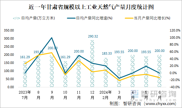 近一年甘肃省规模以上工业天然气产量月度统计图