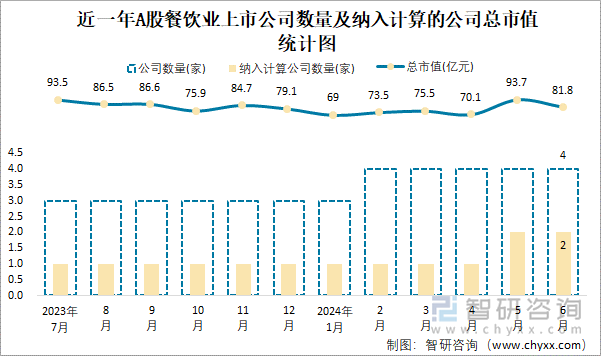 近一年A股餐饮业上市公司数量及纳入计算的公司总市值统计图