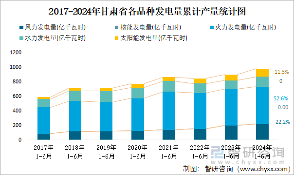 2017-2024年甘肃省各品种发电量累计产量统计图