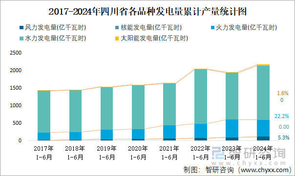 2017-2024年四川省各品种发电量累计产量统计图