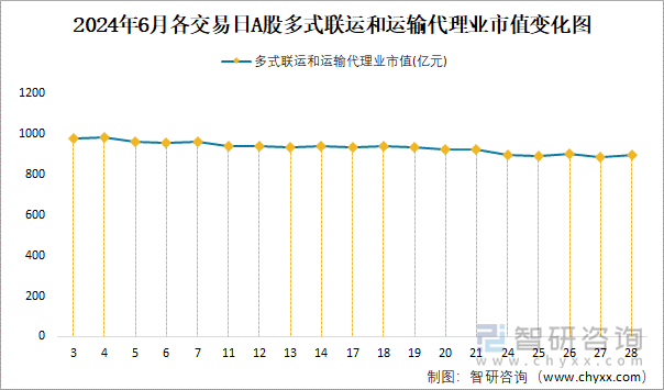 2024年6月各交易日A股多式联运和运输代理业市值变化图