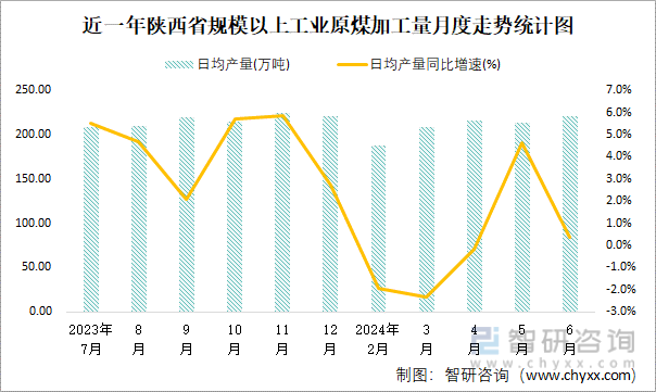 近一年陕西省规模以上工业原煤加工量月度走势统计图