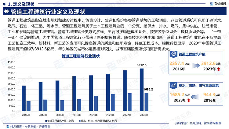 管道工程建筑是指在城市规划和建设过程中，负责设计、建造和维护各类管道系统的工程项目。这些管道系统可以用于输送水、燃气、石油、化工品、污水等。管道工程建筑属于土木工程建筑业的一个分支，指供水、排水、燃气、集中供热、线缆排管、工业和长输等管道工程建筑。管道工程建筑分类方式多样，主要可按输送截至划分、按安装部位划分、按材质划分等。 “一带一路”倡议的推动，为中国管道工程建筑行业带来了新的增长机遇。随着技术的进步和创新，管道工程建筑行业也在不断提高工艺和施工效率。新材料、新工艺的应用可以提高管道的质量和使用寿命，降低工程成本。根据数据显示，2023年中国管道工程建筑产值约为3912.6亿元，华东地区的城市化进程相对较快，城市基础设施建设和更新需求大。