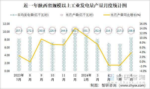 近一年陕西省规模以上工业发电量产量月度统计图