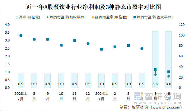 近一年A股餐饮业行业净利润及3种静态市盈率对比图