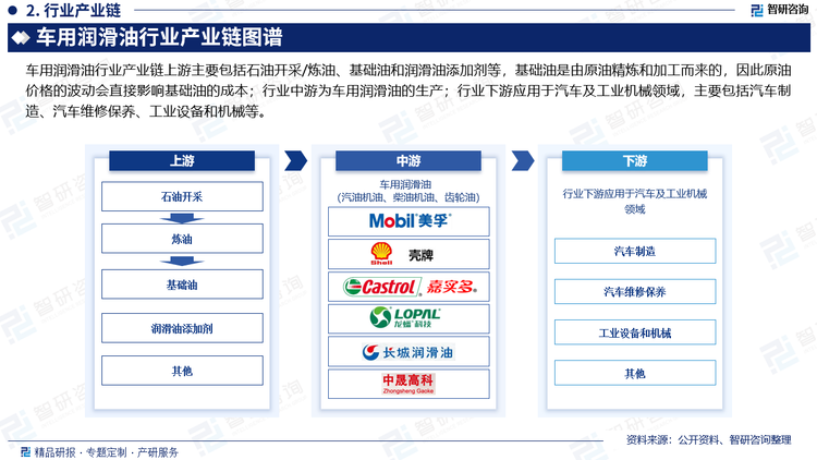 車用潤(rùn)滑油行業(yè)產(chǎn)業(yè)鏈上游主要包括石油開采/煉油、基礎(chǔ)油和潤(rùn)滑油添加劑等，基礎(chǔ)油是由原油精煉和加工而來(lái)的，因此原油價(jià)格的波動(dòng)會(huì)直接影響基礎(chǔ)油的成本；行業(yè)中游為車用潤(rùn)滑油的生產(chǎn)；行業(yè)下游應(yīng)用于汽車及工業(yè)機(jī)械領(lǐng)域，主要包括汽車制造、汽車維修保養(yǎng)、工業(yè)設(shè)備和機(jī)械等。