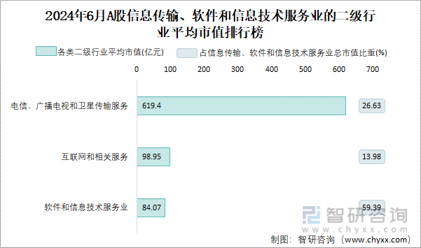 2024年6月A股信息传输、软件和信息技术服务业的二级行业平均市值排行榜