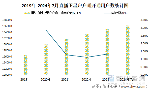 2019年-2024年7月直播卫星户户通开通用户数统计图