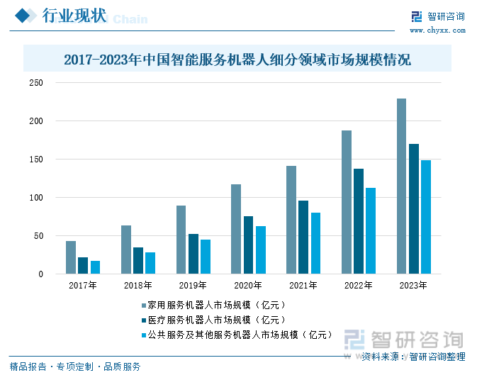 2017-2023年中国智能服务机器人细分领域市场规模情况