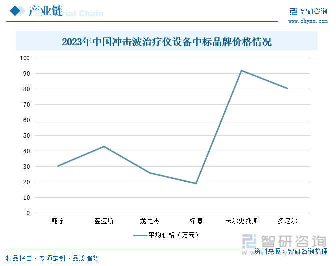 2023年中国冲击波治疗仪设备中标品牌价格情况