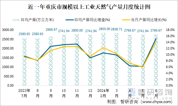 近一年重庆市规模以上工业天然气产量月度统计图