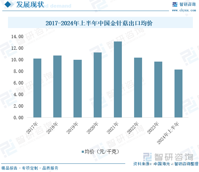 2017-2024年上半年中国金针菇出口均价