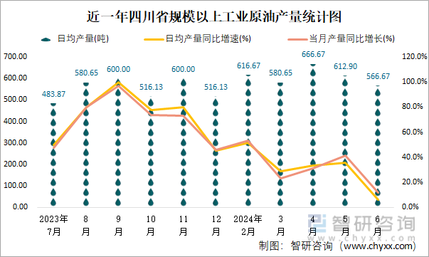 近一年四川省规模以上工业原油产量统计图