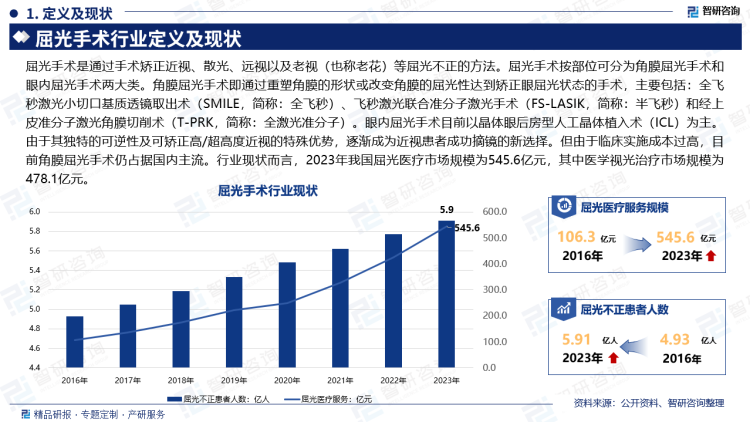 屈光手术是通过手术矫正近视、散光、远视以及老视（也称老花）等屈光不正的方法。屈光手术按部位可分为角膜屈光手术和眼内屈光手术两大类。角膜屈光手术即通过重塑角膜的形状或改变角膜的屈光性达到矫正眼屈光状态的手术，主要包括：全飞秒激光小切口基质透镜取出术（SMILE，简称：全飞秒）、飞秒激光联合准分子激光手术（FS-LASIK，简称：半飞秒）和经上皮准分子激光角膜切削术（T-PRK，简称：全激光准分子）。眼内屈光手术目前以晶体眼后房型人工晶体植入术（ICL）为主。由于其独特的可逆性及可矫正高/超高度近视的特殊优势，逐渐成为近视患者成功摘镜的新选择。但由于临床实施成本过高，目前角膜屈光手术仍占据国内主流。行业现状而言，2023年我国屈光医疗市场规模为545.6亿元，其中医学视光治疗市场规模为478.1亿元。