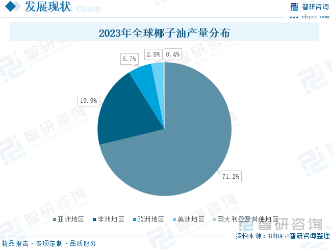 2023年全球椰子油产量分布