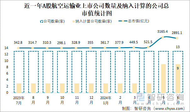 近一年A股航空运输业上市公司数量及纳入计算的公司总市值统计图