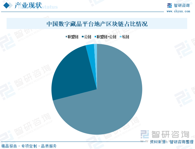 中国数字藏品平台地产区块链占比情况