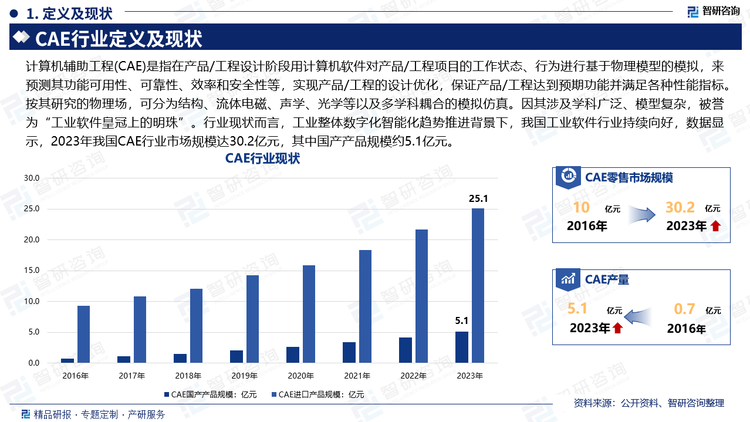 计算机辅助工程(CAE)是指在产品/工程设计阶段用计算机软件对产品/工程项目的工作状态、行为进行基于物理模型的模拟，来预测其功能可用性、可靠性、效率和安全性等，实现产品/工程的设计优化，保证产品/工程达到预期功能并满足各种性能指标。按其研究的物理场，可分为结构、流体电磁、声学、光学等以及多学科耦合的模拟仿真。因其涉及学科广泛、模型复杂，被誉为“工业软件皇冠上的明珠”。行业现状而言，工业整体数字化智能化趋势推进背景下，我国工业软件行业持续向好，数据显示，2023年我国CAE行业市场规模达30.2亿元，其中国产产品规模约5.1亿元。