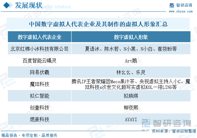 中国数字虚拟人代表企业及其制作的虚拟人形象汇总