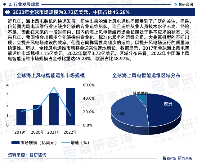 数据显示，2017年全球海上风电智能运维市场规模1.15亿美元，2022年增至3.72亿美元。区域分布来看，2022年中国海上风电智能运维市场规模占全球比重达45.28%，欧洲占比48.97%。