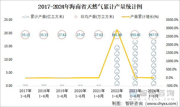 2017-2024年海南省天然气累计产量统计图