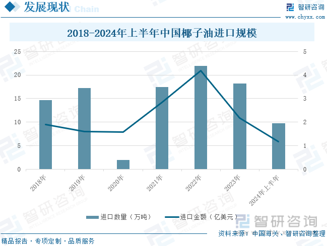 2018-2024年上半年中国椰子油进口规模